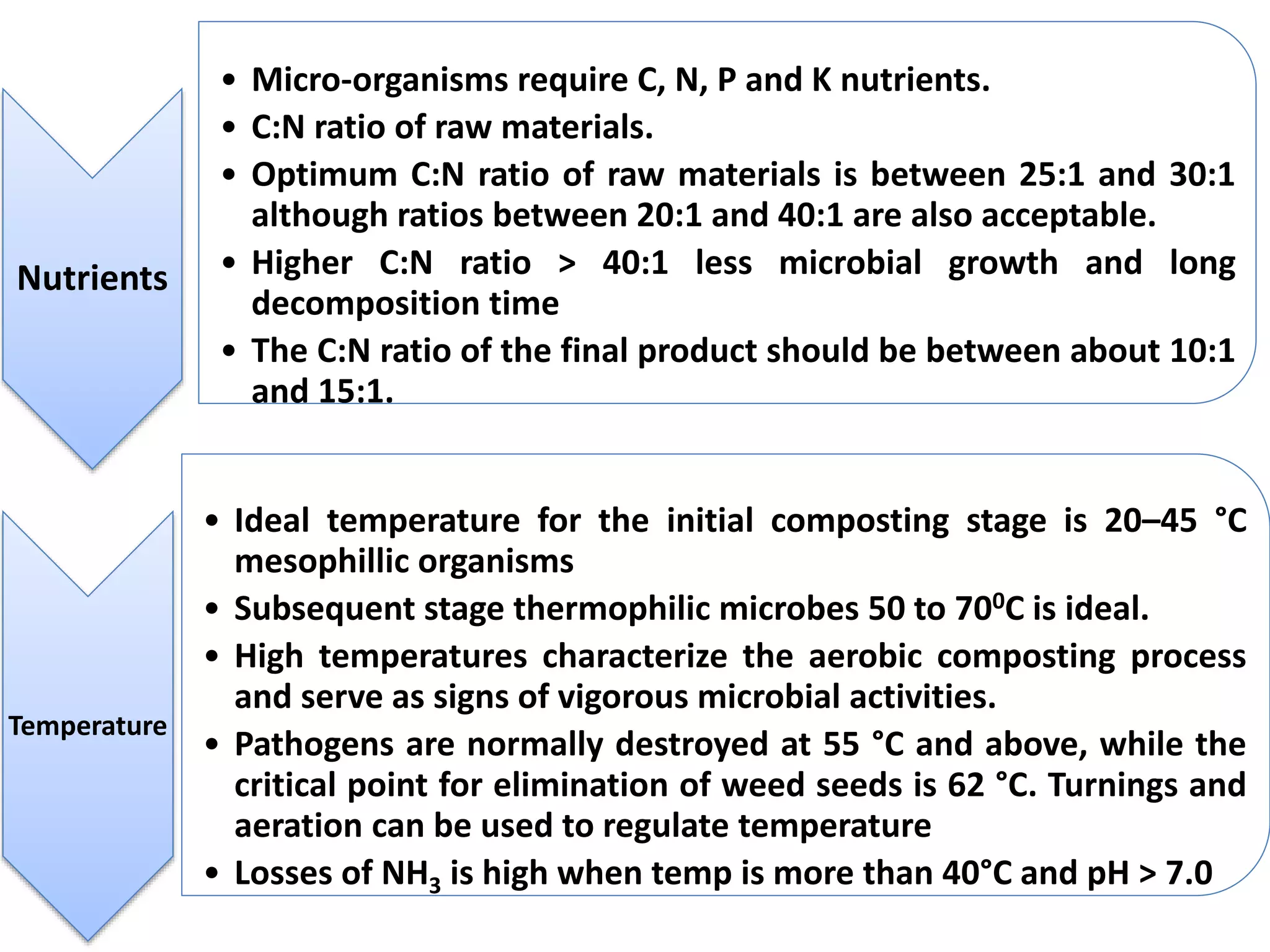 Nutrients
• Micro-organisms require C, N, P and K nutrients.
• C:N ratio of raw materials.
• Optimum C:N ratio of raw materials is between 25:1 and 30:1
although ratios between 20:1 and 40:1 are also acceptable.
• Higher C:N ratio > 40:1 less microbial growth and long
decomposition time
• The C:N ratio of the final product should be between about 10:1
and 15:1.
Temperature
• Ideal temperature for the initial composting stage is 20–45 °C
mesophillic organisms
• Subsequent stage thermophilic microbes 50 to 700C is ideal.
• High temperatures characterize the aerobic composting process
and serve as signs of vigorous microbial activities.
• Pathogens are normally destroyed at 55 °C and above, while the
critical point for elimination of weed seeds is 62 °C. Turnings and
aeration can be used to regulate temperature
• Losses of NH3 is high when temp is more than 40°C and pH > 7.0
 