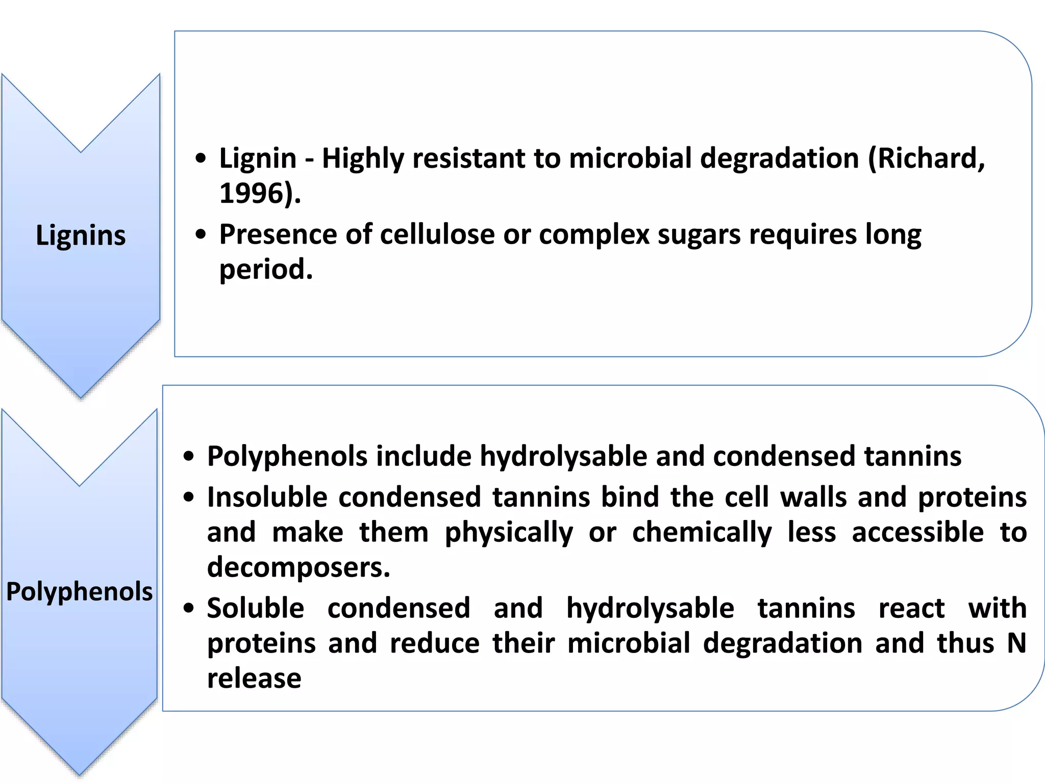 Lignins
• Lignin - Highly resistant to microbial degradation (Richard,
1996).
• Presence of cellulose or complex sugars requires long
period.
Polyphenols
• Polyphenols include hydrolysable and condensed tannins
• Insoluble condensed tannins bind the cell walls and proteins
and make them physically or chemically less accessible to
decomposers.
• Soluble condensed and hydrolysable tannins react with
proteins and reduce their microbial degradation and thus N
release
 