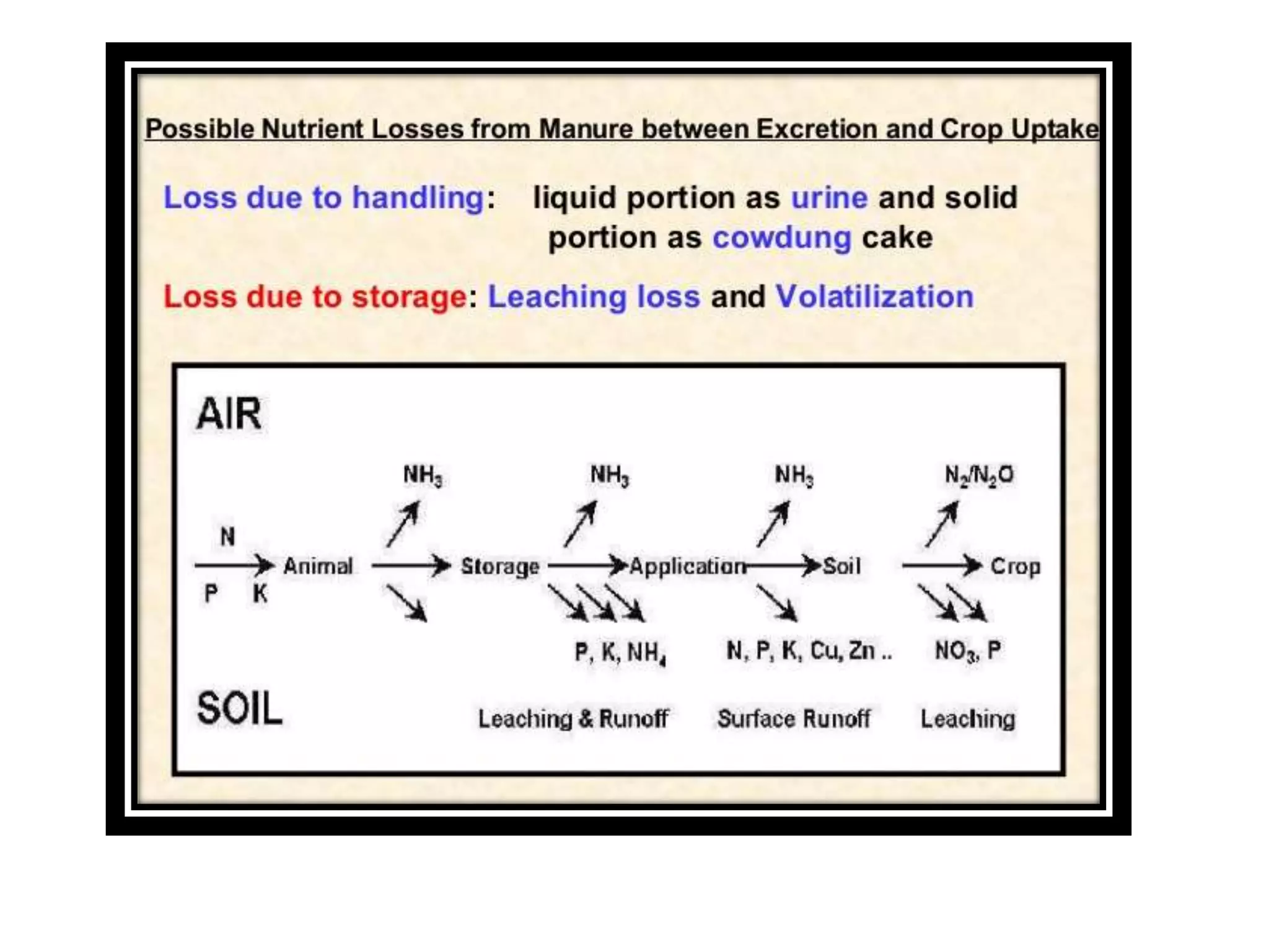 Ssac 353 lecture no. 7 9, classification of manures bulkey and concentrated, composting methods