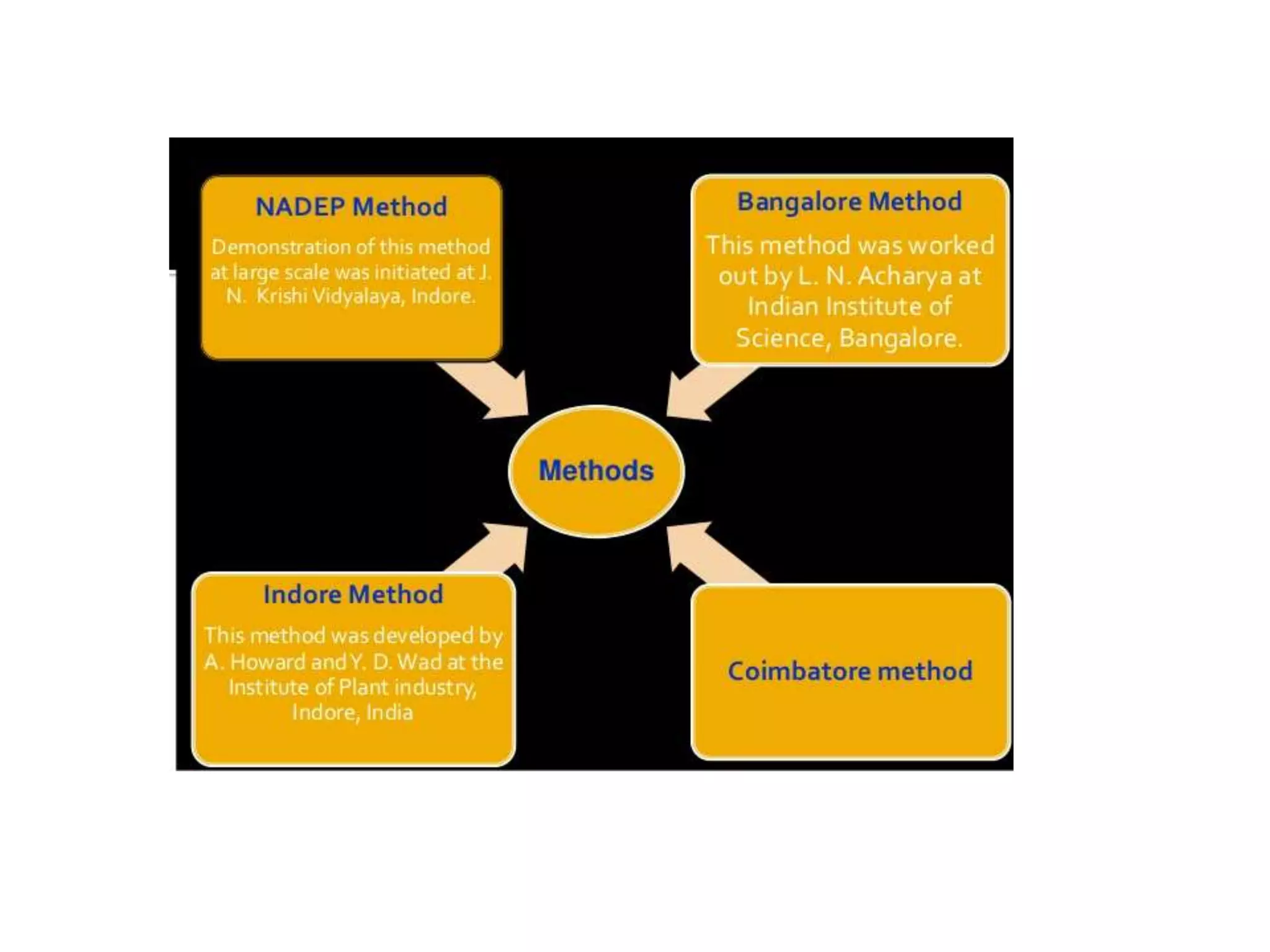 Ssac 353 lecture no. 7 9, classification of manures bulkey and concentrated, composting methods