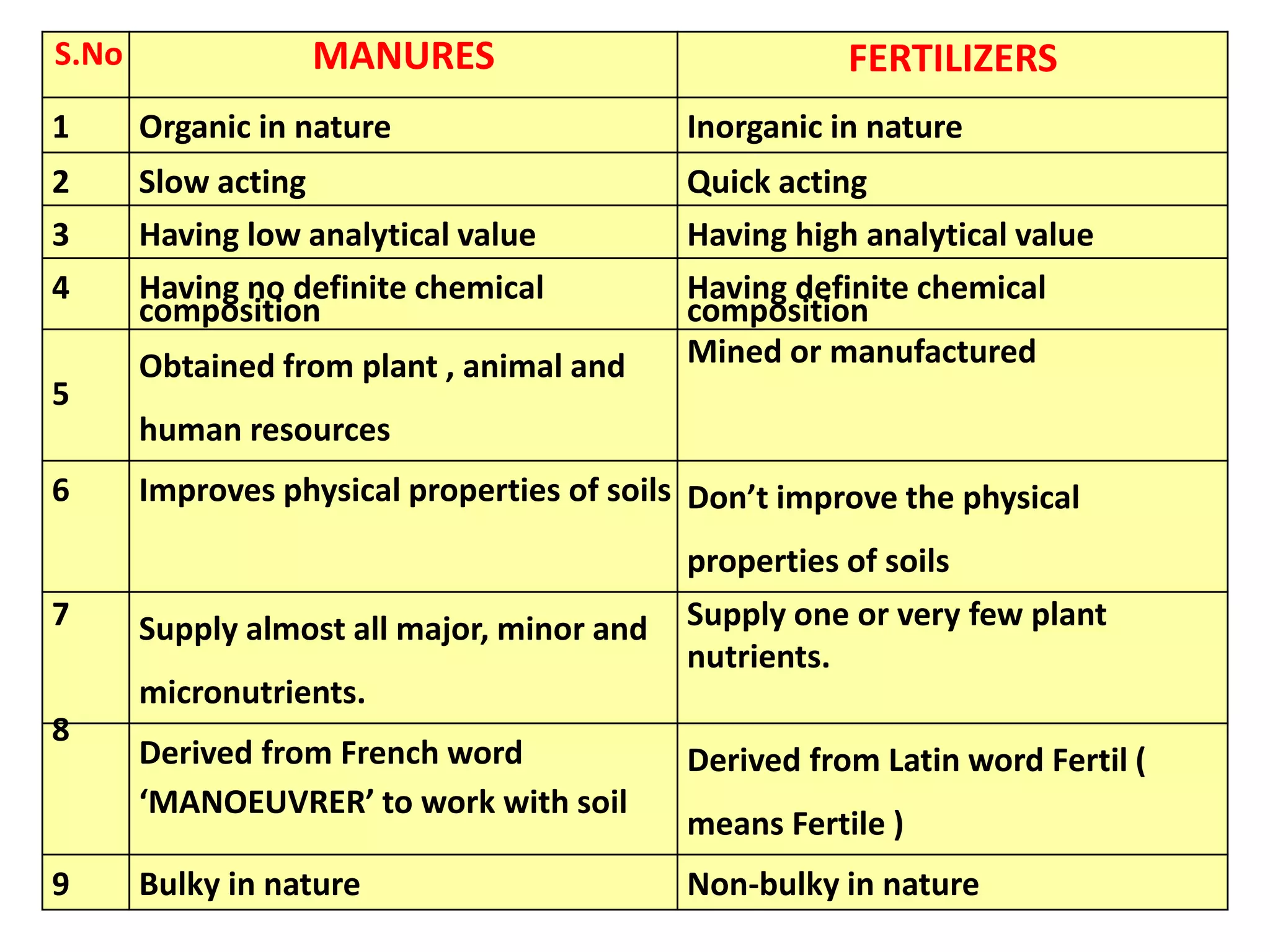 S.No MANURES FERTILIZERS
1 Organic in nature Inorganic in nature
2 Slow acting Quick acting
3 Having low analytical value Having high analytical value
4 Having no definite chemical
composition
Having definite chemical
composition
5
Obtained from plant , animal and
human resources
Mined or manufactured
6 Improves physical properties of soils Don’t improve the physical
properties of soils
7 Supply almost all major, minor and
micronutrients.
Supply one or very few plant
nutrients.
8
Derived from French word
‘MANOEUVRER’ to work with soil
Derived from Latin word Fertil (
means Fertile )
9 Bulky in nature Non-bulky in nature
 