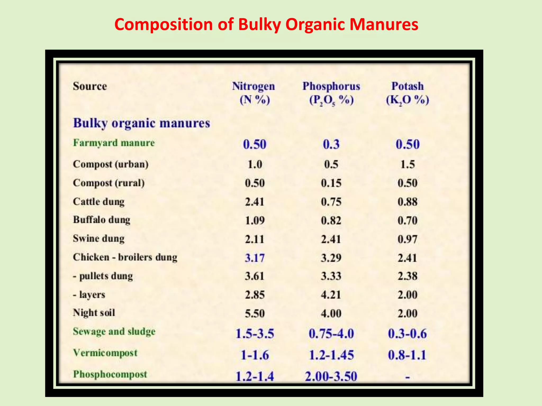 Composition of Bulky Organic Manures
 