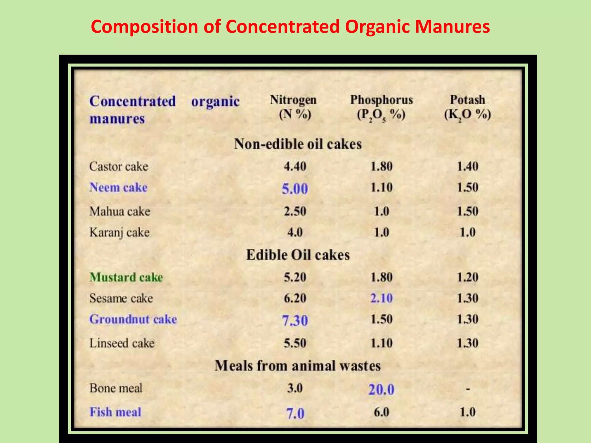 Composition of Concentrated Organic Manures
 