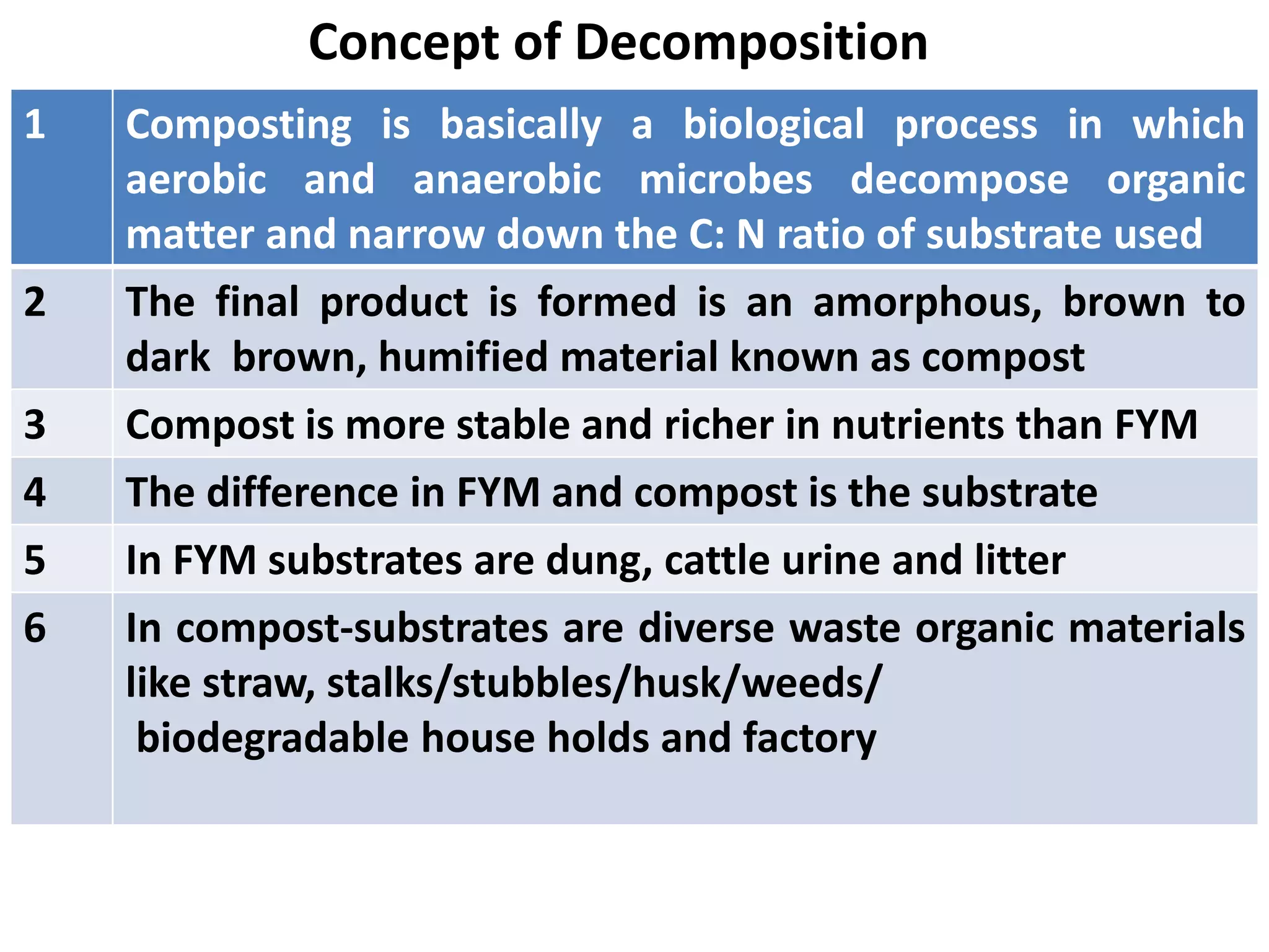 1 Composting is basically a biological process in which
aerobic and anaerobic microbes decompose organic
matter and narrow down the C: N ratio of substrate used
2 The final product is formed is an amorphous, brown to
dark brown, humified material known as compost
3 Compost is more stable and richer in nutrients than FYM
4 The difference in FYM and compost is the substrate
5 In FYM substrates are dung, cattle urine and litter
6 In compost-substrates are diverse waste organic materials
like straw, stalks/stubbles/husk/weeds/
biodegradable house holds and factory
Concept of Decomposition
 