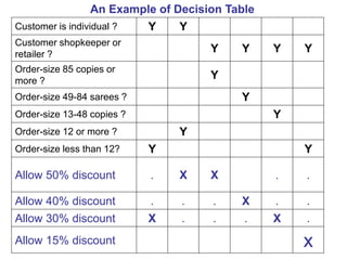 Customer is individual ? Y Y . . . .
Customer shopkeeper or
retailer ?
. . Y Y Y Y
Order-size 85 copies or
more ?
. . Y . . .
Order-size 49-84 sarees ? . . . Y . .
Order-size 13-48 copies ? . . . . Y .
Order-size 12 or more ? . Y . . . .
Order-size less than 12? Y . . . . Y
Allow 50% discount . X X . .
Allow 40% discount . . . X . .
Allow 30% discount X . . . X .
Allow 15% discount x
An Example of Decision Table
 