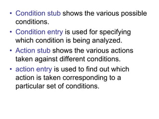 • Condition stub shows the various possible
conditions.
• Condition entry is used for specifying
which condition is being analyzed.
• Action stub shows the various actions
taken against different conditions.
• action entry is used to find out which
action is taken corresponding to a
particular set of conditions.
 