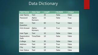 Data Dictionary
Field Name Data Type Length Nullable Unique
User Name Text 30 False False
Password Alpha-
Numeric
15 False True
Hint
Question
Text 60 True False
Hint Answer Alpha-
Numeric
20 True False
User Type Text 10 False False
Registration
Date
Time/Date 10 False False
College Text 30 False False
Address Text 50 True False
City Text 20 True False
User Status Text 10 False False
 