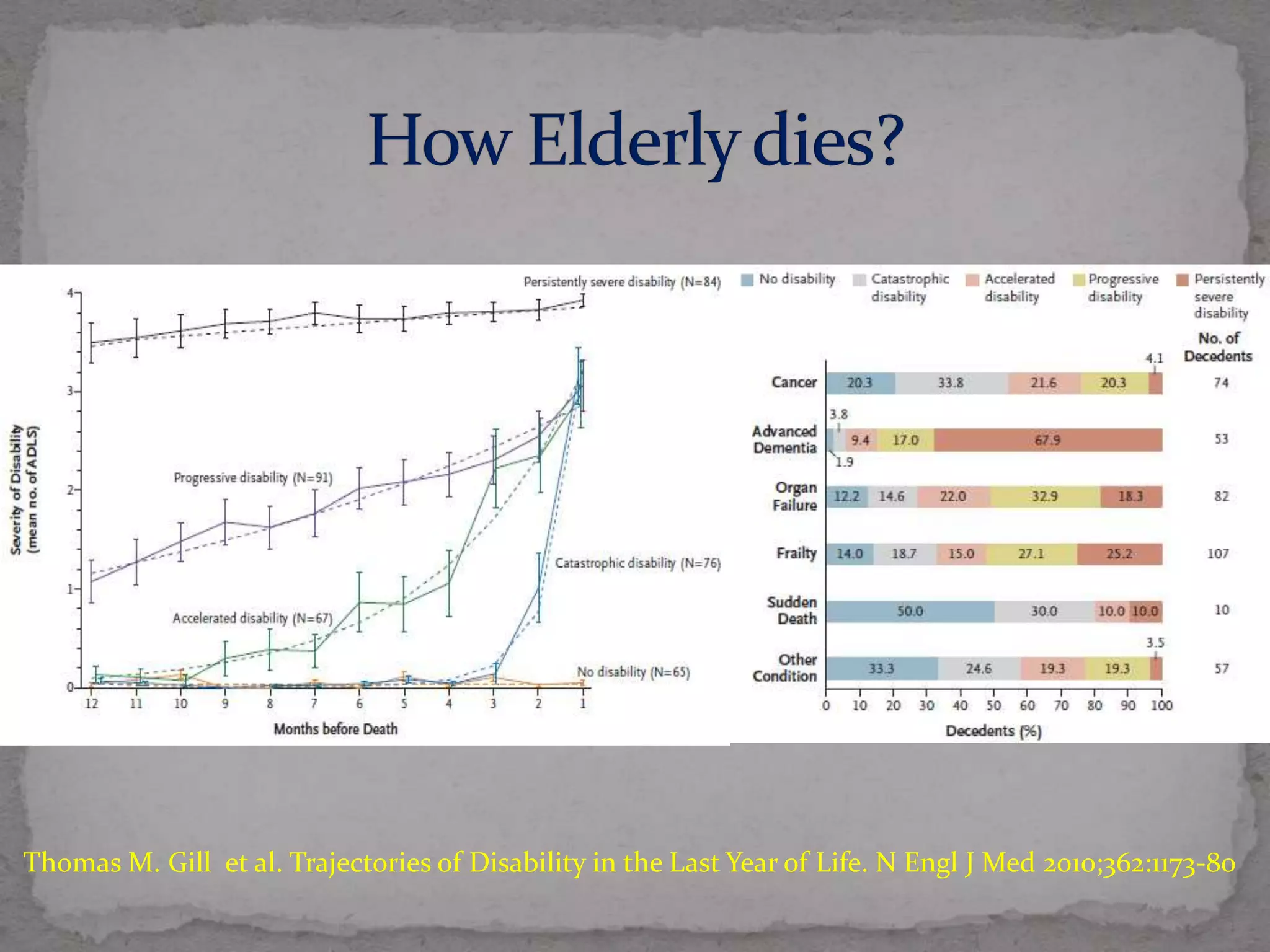 Advances in Frailty-understanding and management | PPTX