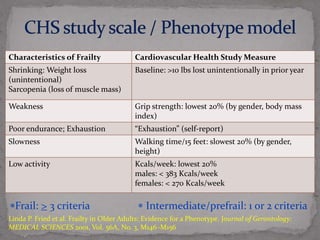 Advances in Frailty-understanding and management | PPTX