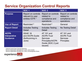 Service Organization Control Reports
                                SOC 1                            SOC 2               SOC 3
Purpose                         Report on controls Report on controls                Report on controls
                                relevant to user   related to                        related to
                                entities ICFR 1    compliance and                    compliance and
                                                   operations                        operations
Use of Report                   Restricted 2                     Restricted 3        General
Report Detail                   Includes Testing                 Includes Testing    No Testing Detail
                                Detail                           Detail
AICPA                           SSAE 16                          AT 101 and          AT 101 and
Interpretive                    and AICPA Guide                  AICPA Trust         AICPA Trust
Guidance                        (forthcoming in                  Services            Services
                                June)                            Principles/AICPA    Principles
                                                                 Guide (SOC 2 just
                                                                 issued)
1InternalControl Over Financial Reporting
2Service Organization Management, Users, Users Auditor
3Service Organization Management, Users, Knowledgeable Parties
 