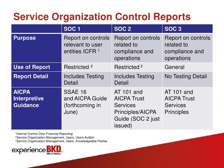 service organizations ssae 16 transitions overview service organizations ssae 16 transitions overview