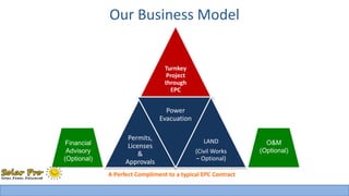 Our Business Model 
Turnkey 
Project 
through 
EPC 
Permits, 
Licenses 
& 
Approvals 
Power 
Evacuation 
LAND 
(Civil Works 
– Optional) 
O&M 
(Optional) 
Financial 
Advisory 
(Optional) 
A Perfect Compliment to a typical EPC Contract 
 