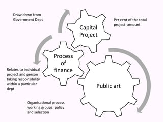 Draw down from Government Dept Per cent of the total project  amount Relates to individual project and person taking responsibility within a particular dept Organisational process  working groups, policy and selection 