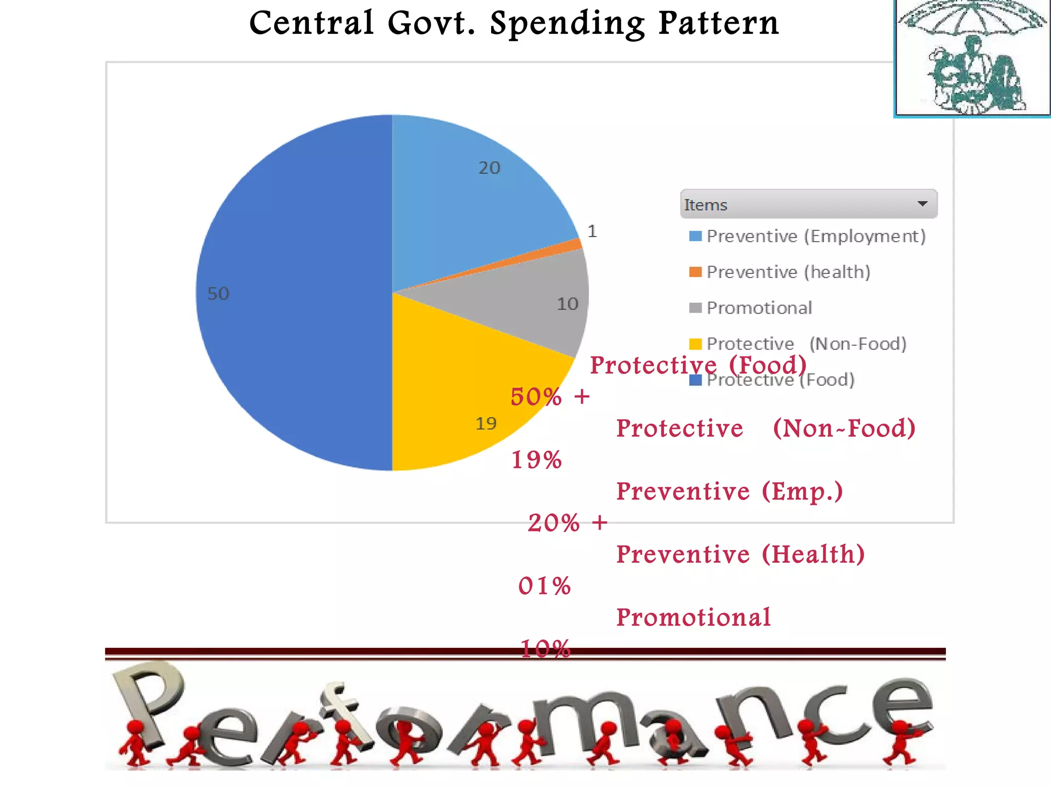 Central Govt. Spending Pattern
Protective (Food)
50% +
Protective (Non-Food)
19%
Preventive (Emp.)
20% +
Preventive (Health)
01%
Promotional
10%
 