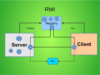 RMI
Registry
Publish

Get

Client

Server
IDL

 