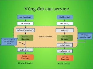 Vòng đời của service
startService()
onCreate()

onCreate()

onStartCommand()

Service stop bởi
service hoặc
client

bindService()

onBind()

Service
Running

Active Lifetime

Service
Running
onUnbind()

onDestroy()
Service
Shutdown
Unbound Service

onDestroy()
Service
Shutdown
Bound Service

Client gọi
unbindService()

 
