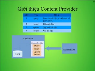 20

Giới thiệu Content Provider
STT

Tên

Mô tả

1

query

Truy vấn dữ liệu, trả kết quả về
qua Cursor.

2

insert

Thêm dữ liệu

3

update

Cập nhật dữ liệu

4

delete

Xoá dữ liệu

Application
Content Provider

CSDL

Query
Insert
Update
Delete

External App

 