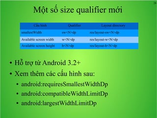 28
Một số size qualifier mới
Cấu hình Qualifier Layout directory
smallestWidth sw<N>dp res/layout-sw<N>dp
Available screen width w<N>dp res/layout-w<N>dp
Available screen height h<N>dp res/layout-h<N>dp
● Hỗ trợ từ Android 3.2+
● Xem thêm các cấu hình sau:
● android:requiresSmallestWidthDp
● android:compatibleWidthLimitDp
● android:largestWidthLimitDp
 