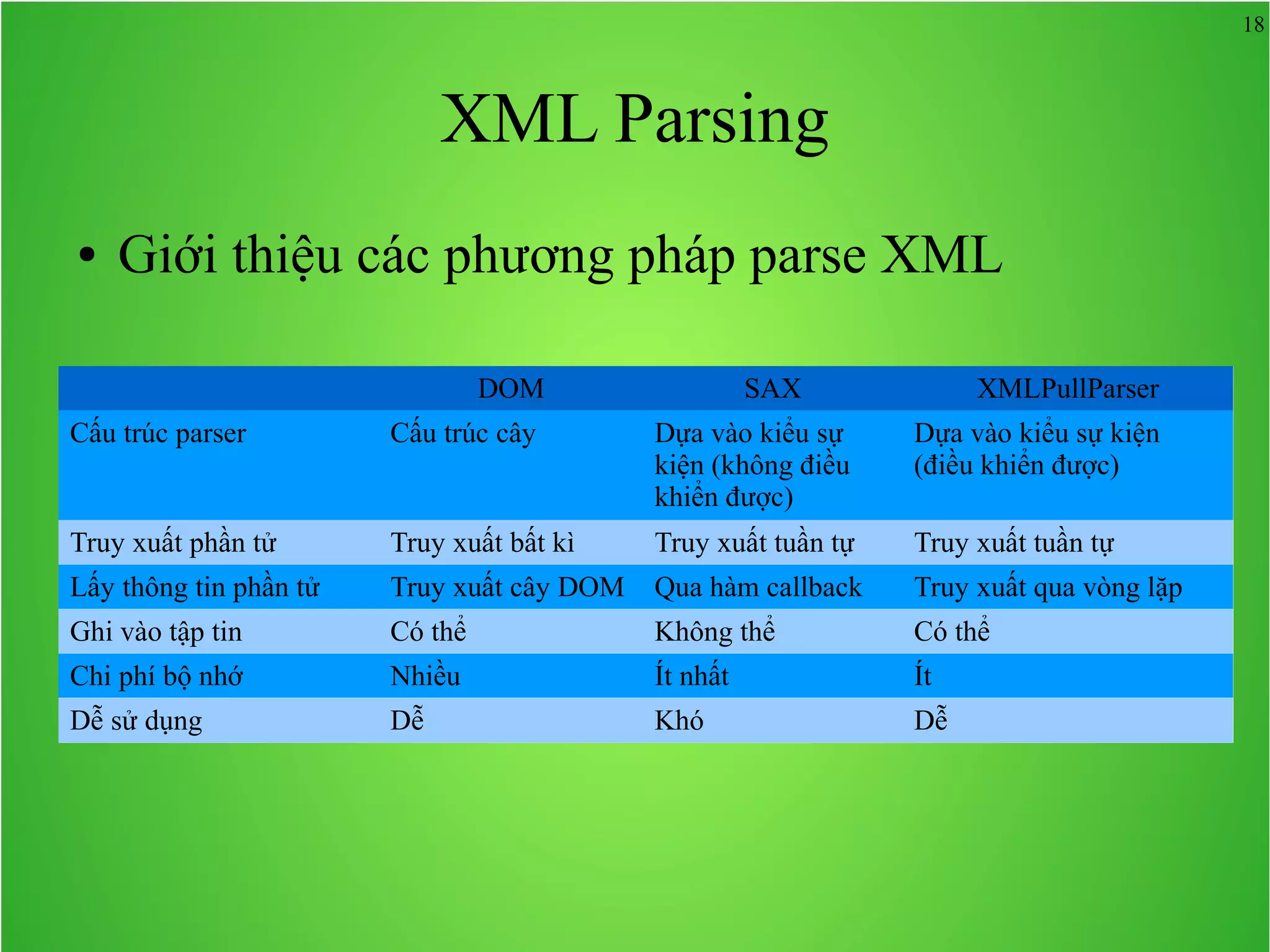 18 XML Parsing ● Giới thiệu các phương pháp parse XML DOM SAX XMLPullParser Cấu trúc parser Cấu trúc cây Dựa vào kiểu sự kiện (không điều khiển được) Dựa vào kiểu sự kiện (điều khiển được) Truy xuất phần tử Truy xuất bất kì Truy xuất tuần tự Truy xuất tuần tự Lấy thông tin phần tử Truy xuất cây DOM Qua hàm callback Truy xuất qua vòng lặp Ghi vào tập tin Có thể Không thể Có thể Chi phí bộ nhớ Nhiều Ít nhất Ít Dễ sử dụng Dễ Khó Dễ 