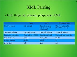 18
XML Parsing
● Giới thiệu các phương pháp parse XML
DOM SAX XMLPullParser
Cấu trúc parser Cấu trúc cây Dựa vào kiểu sự
kiện (không điều
khiển được)
Dựa vào kiểu sự kiện
(điều khiển được)
Truy xuất phần tử Truy xuất bất kì Truy xuất tuần tự Truy xuất tuần tự
Lấy thông tin phần tử Truy xuất cây DOM Qua hàm callback Truy xuất qua vòng lặp
Ghi vào tập tin Có thể Không thể Có thể
Chi phí bộ nhớ Nhiều Ít nhất Ít
Dễ sử dụng Dễ Khó Dễ
 