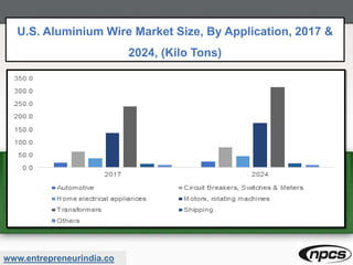 www.entrepreneurindia.co
U.S. Aluminium Wire Market Size, By Application, 2017 &
2024, (Kilo Tons)
 