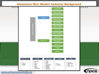 www.entrepreneurindia.co
Aluminum Wire Market Industry Background
 