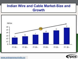 www.entrepreneurindia.co
Indian Wire and Cable Market-Size and
Growth
 