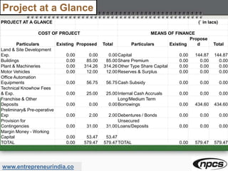 www.entrepreneurindia.co
Project at a Glance
PROJECT AT A GLANCE (` in lacs)
COST OF PROJECT MEANS OF FINANCE
Particulars Existing Proposed Total Particulars Existing
Propose
d Total
Land & Site Development
Exp. 0.00 0.00 0.00Capital 0.00 144.87 144.87
Buildings 0.00 85.00 85.00Share Premium 0.00 0.00 0.00
Plant & Machineries 0.00 314.26 314.26Other Type Share Capital 0.00 0.00 0.00
Motor Vehicles 0.00 12.00 12.00Reserves & Surplus 0.00 0.00 0.00
Office Automation
Equipments 0.00 56.75 56.75Cash Subsidy 0.00 0.00 0.00
Technical Knowhow Fees
& Exp. 0.00 25.00 25.00Internal Cash Accruals 0.00 0.00 0.00
Franchise & Other
Deposits 0.00 0.00 0.00
Long/Medium Term
Borrowings 0.00 434.60 434.60
Preliminary& Pre-operative
Exp 0.00 2.00 2.00Debentures / Bonds 0.00 0.00 0.00
Provision for
Contingencies 0.00 31.00 31.00
Unsecured
Loans/Deposits 0.00 0.00 0.00
Margin Money - Working
Capital 0.00 53.47 53.47
TOTAL 0.00 579.47 579.47TOTAL 0.00 579.47 579.47
 