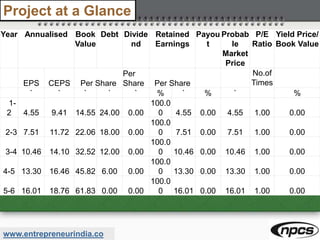 www.entrepreneurindia.co
Project at a Glance
Year Annualised Book
Value
Debt Divide
nd
Retained
Earnings
Payou
t
Probab
le
Market
Price
P/E
Ratio
Yield Price/
Book Value
EPS CEPS Per Share
Per
Share Per Share
No.of
Times
` ` ` ` ` % ` % ` %
1-
2 4.55 9.41 14.55 24.00 0.00
100.0
0 4.55 0.00 4.55 1.00 0.00
2-3 7.51 11.72 22.06 18.00 0.00
100.0
0 7.51 0.00 7.51 1.00 0.00
3-4 10.46 14.10 32.52 12.00 0.00
100.0
0 10.46 0.00 10.46 1.00 0.00
4-5 13.30 16.46 45.82 6.00 0.00
100.0
0 13.30 0.00 13.30 1.00 0.00
5-6 16.01 18.76 61.83 0.00 0.00
100.0
0 16.01 0.00 16.01 1.00 0.00
 