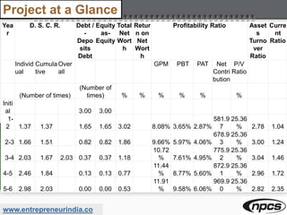 www.entrepreneurindia.co
Project at a Glance
Yea
r
D. S. C. R. Debt /
-
Depo
sits
Debt
Equity
as-
Equity
Total
Net
Wort
h
Retur
n on
Net
Wort
h
Profitability Ratio Asset
s
Turno
ver
Ratio
Curre
nt
Ratio
Individ
ual
Cumula
tive
Over
all
GPM PBT PAT Net
Contri
bution
P/V
Ratio
(Number of times)
(Number of
times) % % % % % %
Initi
al 3.00 3.00
1-
2 1.37 1.37 1.65 1.65 3.02 8.08% 3.65% 2.87%
581.9
7
25.36
% 2.78 1.04
2-3 1.66 1.51 0.82 0.82 1.86 9.66% 5.97% 4.06%
678.9
3
25.36
% 3.00 1.24
3-4 2.03 1.67 2.03 0.37 0.37 1.18
10.72
% 7.61% 4.95%
775.9
2
25.36
% 3.04 1.46
4-5 2.46 1.84 0.13 0.13 0.77
11.44
% 8.77% 5.60%
872.9
1
25.36
% 2.96 1.72
5-6 2.98 2.03 0.00 0.00 0.53
11.91
% 9.58% 6.06%
969.9
0
25.36
% 2.82 2.35
 