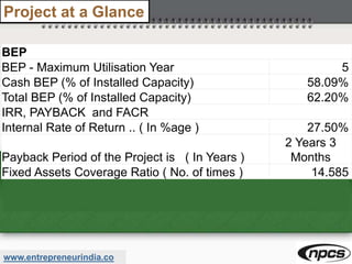 www.entrepreneurindia.co
Project at a Glance
BEP
BEP - Maximum Utilisation Year 5
Cash BEP (% of Installed Capacity) 58.09%
Total BEP (% of Installed Capacity) 62.20%
IRR, PAYBACK and FACR
Internal Rate of Return .. ( In %age ) 27.50%
Payback Period of the Project is ( In Years )
2 Years 3
Months
Fixed Assets Coverage Ratio ( No. of times ) 14.585
 