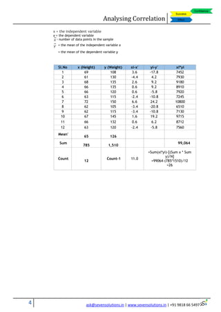 Analysing Correlation
4 ask@sevensolutions.in | www.sevensolutions.in | +91 9818 66 5497
x = the independent variable
y = the dependent variable
n = number of data points in the sample
= the mean of the independent variable x
= the mean of the dependent variable y
Sl.No x (Height) y (Weight) xi-x' yi-y' xi*yi
1 69 108 3.6 -17.8 7452
2 61 130 -4.4 4.2 7930
3 68 135 2.6 9.2 9180
4 66 135 0.6 9.2 8910
5 66 120 0.6 -5.8 7920
6 63 115 -2.4 -10.8 7245
7 72 150 6.6 24.2 10800
8 62 105 -3.4 -20.8 6510
9 62 115 -3.4 -10.8 7130
10 67 145 1.6 19.2 9715
11 66 132 0.6 6.2 8712
12 63 120 -2.4 -5.8 7560
Mean'
65 126
Sum
785 1,510
99,064
Count
12
Count-1 11.0
=Sum(xi*yi)-[(Sum x * Sum
y)/N]
=99064-(785*1510)/12
=26
 