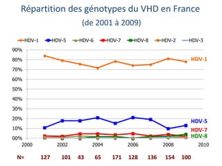 00%
10%
20%
30%
40%
50%
60%
70%
80%
90%
2000 2002 2004 2006 2008 2010
HDV-1 HDV-5 HDV-6 HDV-7 HDV-8 HDV-2 HDV-3
Répartition des génotypes du VHD en France
(de 2001 à 2009)
HDV-1
HDV-5
HDV-7
N= 127 101 43 65 171 128 136 154 100
HDV-8
 