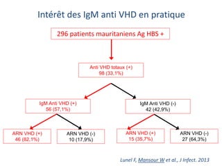 Intérêt des IgM anti VHD en pratique
Anti VHD totaux (+)
98 (33,1%)
IgM Anti VHD (+)
56 (57,1%)
IgM Anti VHD (-)
42 (42,9%)
ARN VHD (+)
15 (35,7%)
ARN VHD (-)
27 (64,3%)
ARN VHD (+)
46 (82,1%)
ARN VHD (-)
10 (17,9%)
296 patients mauritaniens Ag HBS +
Lunel F, Mansour W et al., J Infect. 2013
 