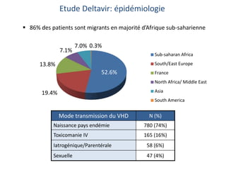 Mode transmission du VHD N (%)
Naissance pays endémie 780 (74%)
Toxicomanie IV 165 (16%)
Iatrogénique/Parentérale 58 (6%)
Sexuelle 47 (4%)
52.6%
19.4%
13.8%
7.1%
7.0% 0.3%
Sub-saharan Africa
South/East Europe
France
North Africa/ Middle East
Asia
South America
Etude Deltavir: épidémiologie
 86% des patients sont migrants en majorité d’Afrique sub-saharienne
 