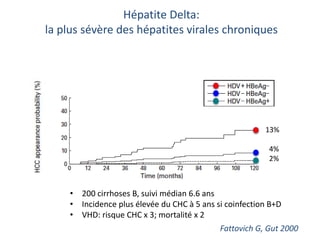 Hépatite Delta:
la plus sévère des hépatites virales chroniques
Fattovich G, Gut 2000
13%
4%
2%
• 200 cirrhoses B, suivi médian 6.6 ans
• Incidence plus élevée du CHC à 5 ans si coinfection B+D
• VHD: risque CHC x 3; mortalité x 2
 