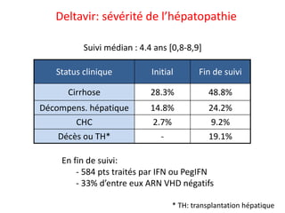 Status clinique Initial Fin de suivi
Cirrhose 28.3% 48.8%
Décompens. hépatique 14.8% 24.2%
CHC 2.7% 9.2%
Décès ou TH* - 19.1%
Deltavir: sévérité de l’hépatopathie
En fin de suivi:
- 584 pts traités par IFN ou PegIFN
- 33% d’entre eux ARN VHD négatifs
Suivi médian : 4.4 ans [0,8-8,9]
* TH: transplantation hépatique
 