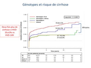 Génotypes et risque de cirrhose
37.5±6.9%
37. 7±3.4%
53.9±5.9%
70.8±3.2%
AfricainsDeux fois plus de
cirrhose si HVD-
1Eur/As vs
HVD-1Afr
 