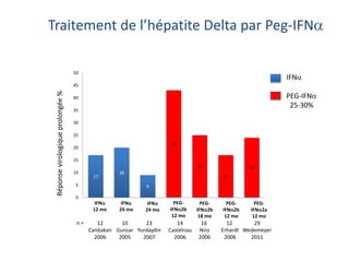 Traitement de l’hépatite Delta par Peg-IFNa
17
20
9
43
25
17
24
0
5
10
15
20
25
30
35
40
45
50
IFNa
12 mo
IFNa
24 mo
IFNa
24 mo
PEG-IFNa2b
12 mo
PEG-IFNa2b
18 mo
PEG-IFNa2b
12 mo
PEG-IFNa2b
12 mo
12
Canbakan
2006
10
Gunsar
2005
23
Yurdaydin
2007
14
Castelnau
2006
16
Niro
2006
12
Erhardt
2006
29
Wedemeyer
2011
n=
Réponsevirologiqueprolongée%
12
Canbakan
2006
10
Gunsar
2005
23
Yurdaydin
2007
14
Castelnau
2006
14
Castelnau
2006
16
Niro
2006
12
Erhardt
2006
29
Wedemeyer
2011
IFNa
12 mo
IFNa
24 mo
IFNa
24 mo
PEG-
IFNa2b
12 mo
PEG-
IFNa2b
18 mo
PEG-
IFNa2b
12 mo
PEG-
IFNa2a
12 mo
n =
IFNa
PEG-IFNa
25-30%
 