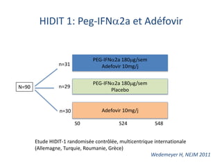 HIDIT 1: Peg-IFNa2a et Adéfovir
PEG-IFNa2a 180mg/sem
Adefovir 10mg/j
Adefovir 10mg/j
PEG-IFNa2a 180mg/sem
Placebo
n=31
n=29
n=30
N=90
S0 S24 S48
Etude HIDIT-1 randomisée contrôlée, multicentrique internationale
(Allemagne, Turquie, Roumanie, Grèce)
Wedemeyer H, NEJM 2011
 