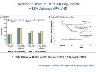 Traitement Hépatite Delta par PegIFNa2a:
∼25% clairance ARN VHD
Wedemeyer H, NEJM 2011; Heidrich B, Hepatology 2014
 Perte tardive ARN VHD 24sem après arrêt Peg-IFN (prolonger ttt?)
 