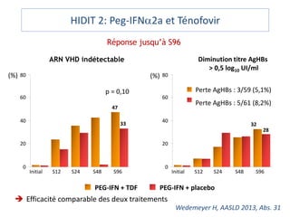 HIDIT 2: Peg-IFNa2a et Ténofovir
 Efficacité comparable des deux traitements
Wedemeyer H, AASLD 2013, Abs. 31
ARN VHD indétectable Diminution titre AgHBs
> 0,5 log10 UI/ml
Réponse jusqu’à S96
(%)
S96
0
20
40
60
80
47
33
p = 0,10
Initial S12 S24 S48
PEG-IFN + TDF PEG-IFN + placebo
Perte AgHBs : 3/59 (5,1%)
Perte AgHBs : 5/61 (8,2%)
(%)
S96
0
20
40
60
80
Initial S12 S24 S48
32
28
 