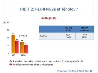 HIDIT 2: Peg-IFNa2a et Ténofovir
 Plus d’un tiers des patients ont une rechute 6 mois après l’arrêt
 Meilleure réponse chez cirrhotiques
Wedemeyer H, AASLD 2013, Abs. 31
RVS24 (S120)
29
(%)
0
20
40
60
80
p = 0,34
S96 S120
21
33
47
PEG-IFN
+ TDF
PEG-IFN
+ placebo
Rechute
9/25
(36%)
7/18
(39%)
 
