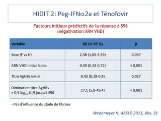HIDIT 2: Peg-IFNa2a et Ténofovir
Wedemeyer H, AASLD 2013, Abs. 31
Facteurs initiaux prédictifs de la réponse à S96
(négativation ARN VHD)
Variable RR (IC 95 %) p
Sexe (F vs H) 2,38 (1,05-5,39) 0,037
ARN VHD initial faible 0,49 (0,33-0,72) < 0,001
Titre AgHBs initial 0,42 (0,19-0,9) 0,027
Diminution titre AgHBs
> 0,5 log10 UI/l jusqu’à S96
17,1 (5,9-49,4) < 0,001
- Pas d’influence du stade de fibrose
 