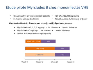Etude pilote Myrcludex B chez monoinfectés VHB
Week 0 Week 24
Myr 0.5,1,2,2.5mg
Week 48Week 12
Suivi
Entecavir Suivi
Myr 10mg Suivi
• HBeAg-negative chronic hepatitis B patients
• > 6 months without treatment
• HBV DNA >10,000 copies/mL
• Active hepatitis: ALT increase or biopsy
• Myrcludex B: 0.5, 1, 2, 5 mg/day s.c. for 12 weeks + 12 weeks follow up
• Myrcludex B 10 mg/day s.c. for 24 weeks + 12 weeks follow up
• Control arm: Entecavir 0.5 mg/day orally
Randomization into 6 treatment arms (n = 48), 8 patients per arm
 