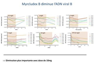 AASLD 2014 Boston, SIG HBV, Nov. 10th
Myrcludex B diminue l’ADN viral B
0,5 mg/d 1 mg/d 2 mg/d
5 mg/d 10 mg/d ETV 0,5 mg/d
 Diminution plus importante avec dose de 10mg
 