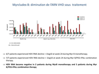 Myrcludex B: diminution de l’ARN VHD sous traitement
 6/7 patients experienced HDV RNA decline > 1log10 at week 24 during Myr B monotherapy.
 7/7 patients experienced HDV RNA decline > 1log10 at week 24 during Myr B/PEG-IFNa combination
therapy.
 HDV RNA became negative in 2 patients during MyrB monotherapy and 5 patients during Myr
B/PEG-IFNa combination therapy
AASLD 2014 Boston, SIG HBV, Nov. 10th
 