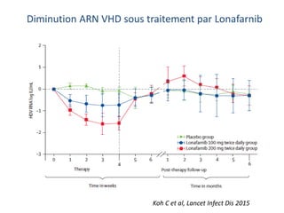 Diminution ARN VHD sous traitement par Lonafarnib
Koh C et al, Lancet Infect Dis 2015
 