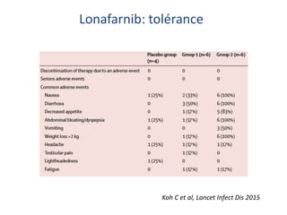 Lonafarnib: tolérance
Koh C et al, Lancet Infect Dis 2015
 