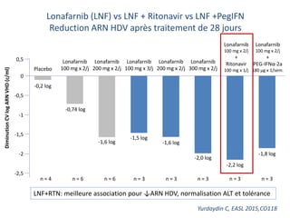 Yurdaydin C, EASL 2015,CO118
Lonafarnib (LNF) vs LNF + Ritonavir vs LNF +PegIFN
Reduction ARN HDV après traitement de 28 jours
0,5
0
-0,5
-1
-1,5
-2
-2,5
DiminutionCVlogARNVHD(c/ml)
Placebo
Lonafarnib
100 mg x 2/j
Lonafarnib
200 mg x 2/j
Lonafarnib
100 mg x 3/j
Lonafarnib
200 mg x 2/j
Lonafarnib
300 mg x 2/j
Lonafarnib
100 mg x 2/j
+
Ritonavir
100 mg x 1/j
Lonafarnib
100 mg x 2/j
+
PEG-IFNα-2a
180 µg x 1/sem.
-0,2 log
-0,74 log
-1,6 log
-1,5 log
-1,6 log
-2,0 log
-2,2 log
-1,8 log
n = 4 n = 6 n = 6 n = 3 n = 3 n = 3 n = 3 n = 3
LNF+RTN: meilleure association pour ↓ARN HDV, normalisation ALT et tolérance
 